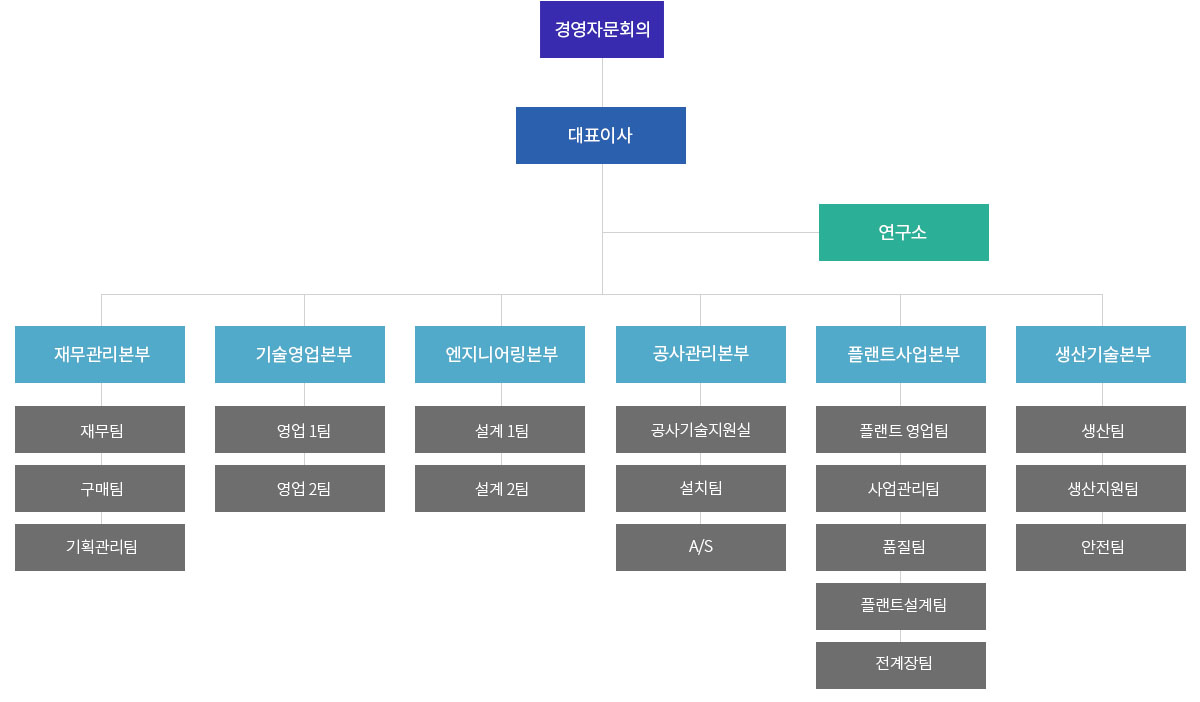 조직도